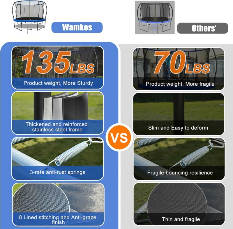 Comparison chart of Wamkos 12FT trampoline vs competitors, highlighting heavier frame, thicker springs, reinforced stitching, and premium materials for safer and more durable performance.